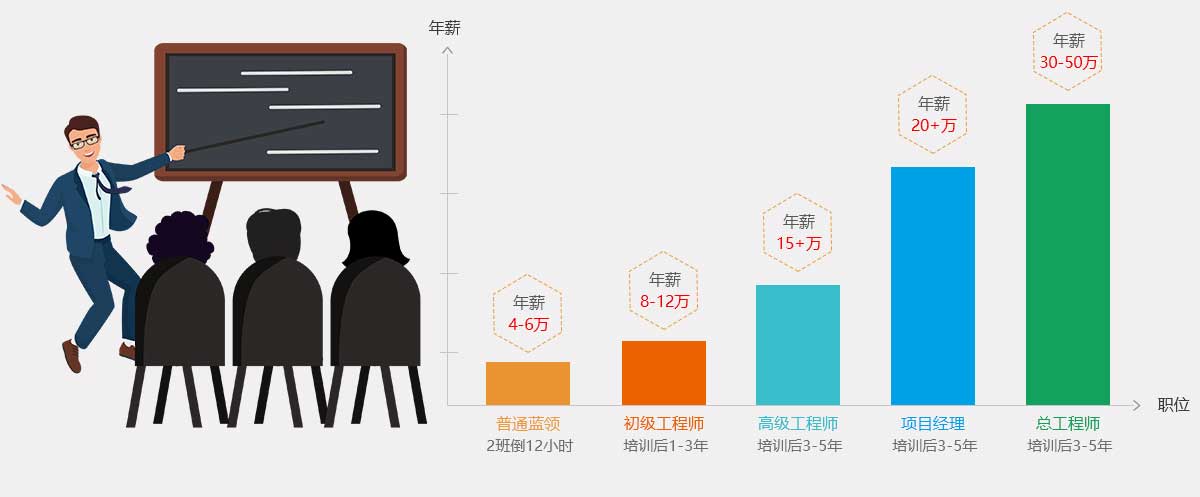 PLC电气工程师、工业机器人工程师收入分析